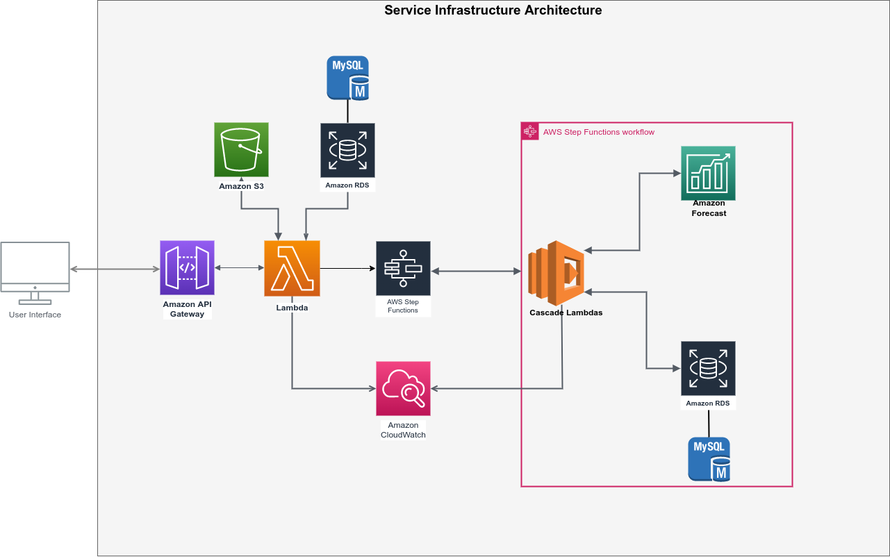 service architecture